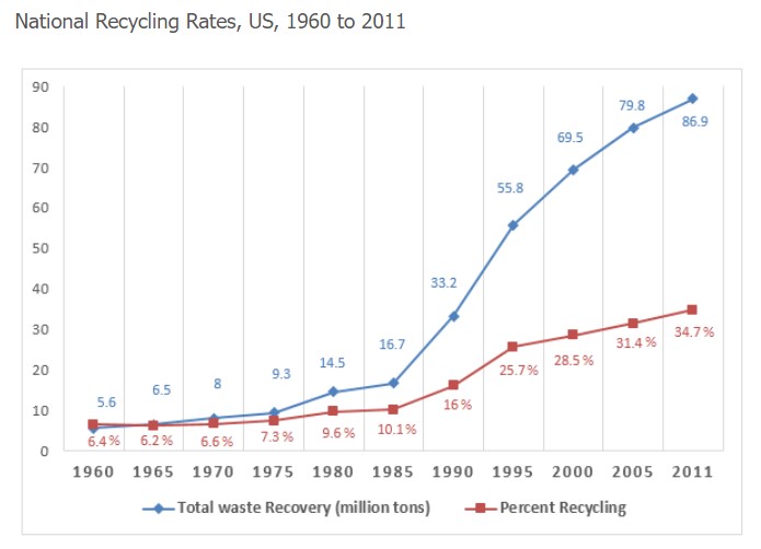 Line graph for an IELTS Academic Task 1 question about US Waste Recycling Rates.