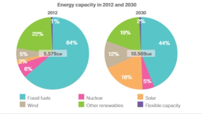 Pie chart for an IELTS Academic Task 1 question about Energy Capacity in 2012 and 2030.