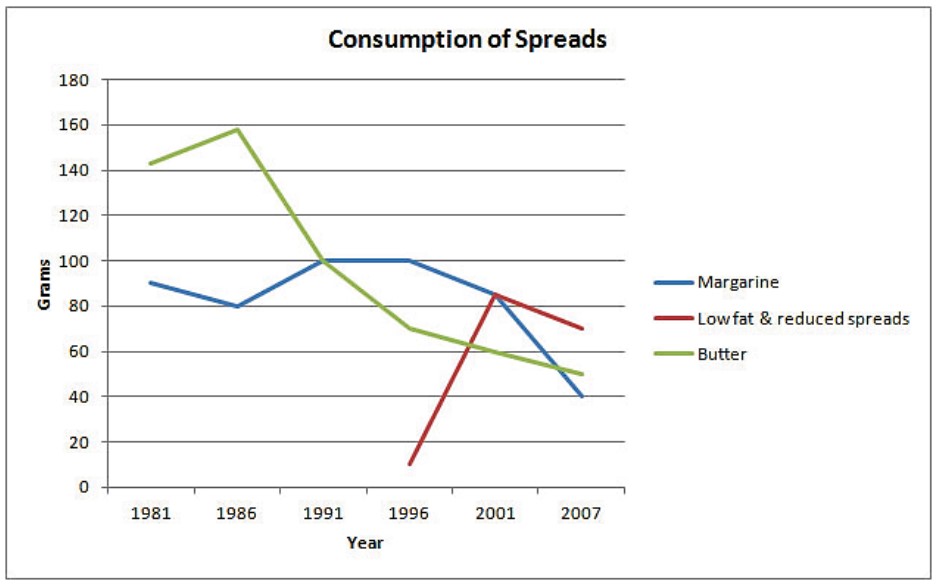 Line graph for an IELTS Academic Task 1 question about Consumption of Spreads, 1981–2007.