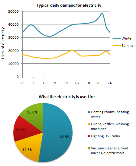 Mixed-chart visual for an IELTS Academic Task 1 question about English Household Electricity Demand and Use.