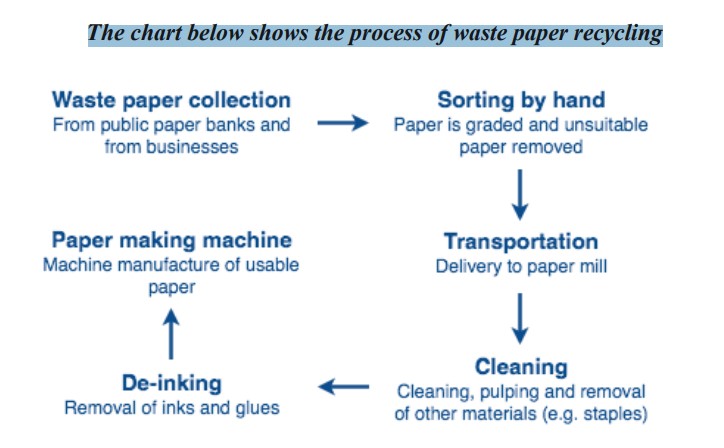Process diagram for an IELTS Academic Task 1 question about Waste Paper Recycling Process.