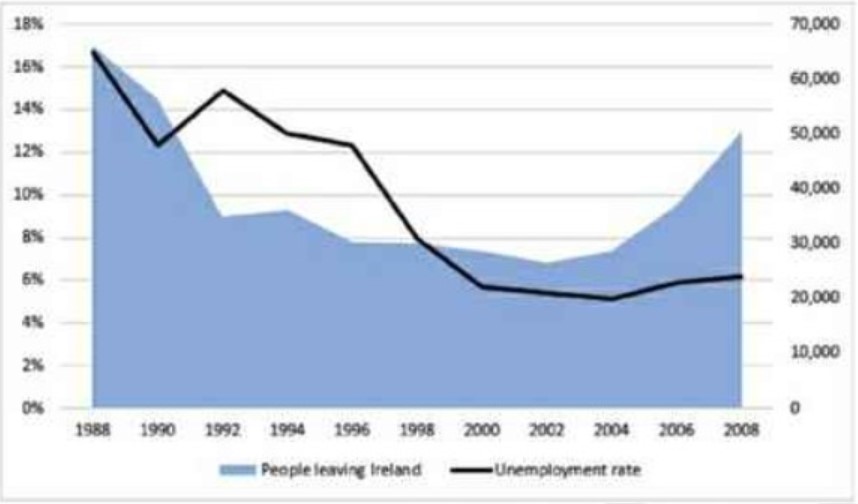 Mixed-chart visual for an IELTS Academic Task 1 question about Irish Unemployment and Emigration.