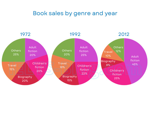 Pie chart for an IELTS Academic Task 1 question about Book Sales by Genre and Year.