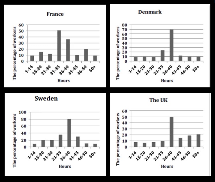 Bar chart for an IELTS Academic Task 1 question about European Industrial Work Hours.