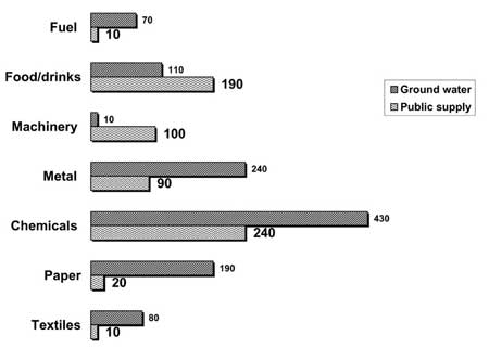 Bar chart for an IELTS Academic Task 1 question about Blog Report Band Report Topic Double Bar Describing Water Usage by Industries from Target Band.