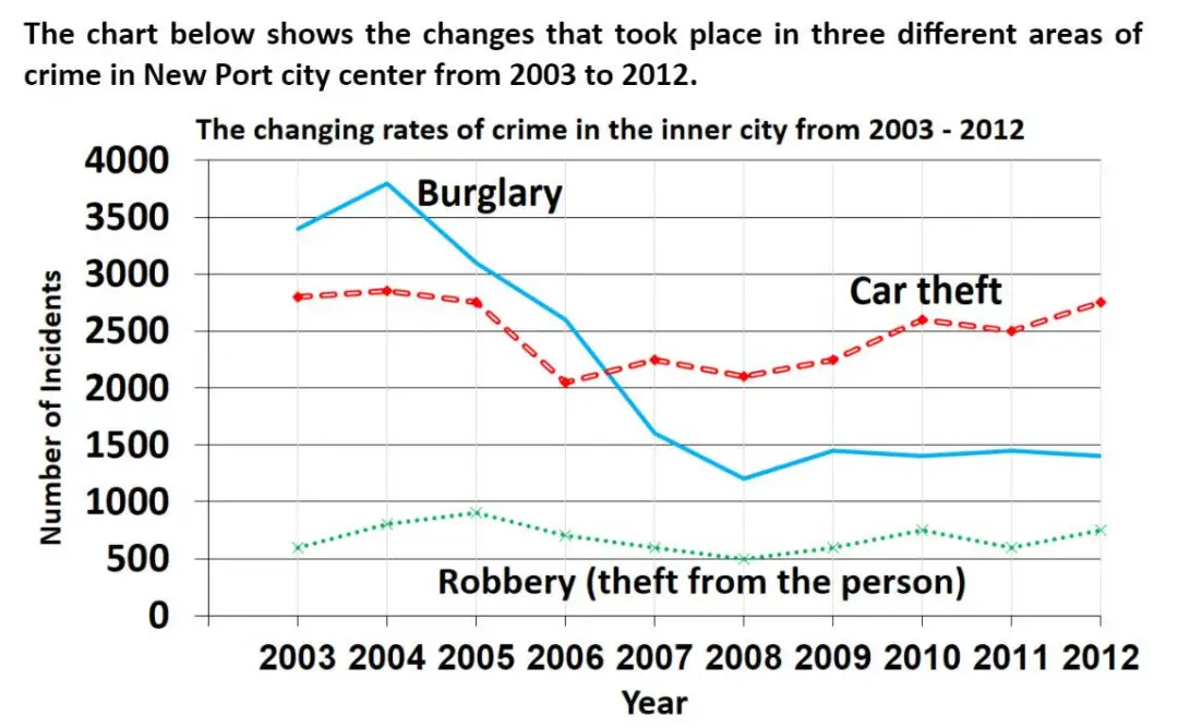 Line graph for an IELTS Academic Task 1 question about New Port City Crime Trends.