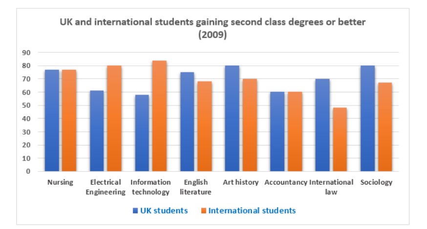 Bar chart for an IELTS Academic Task 1 question about UK and International Degree Results.