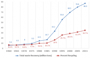 Biểu đồ cho đề IELTS Academic Task 1: The graph below shows waste recycling rates in the U.S.