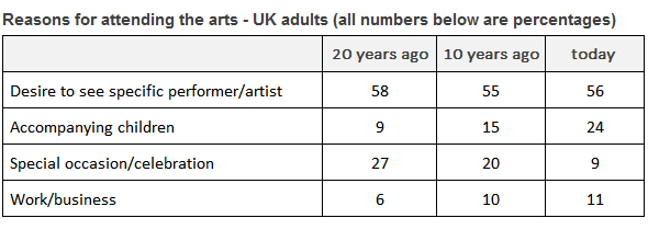 Table for an IELTS Academic Task 1 question about Reasons UK Adults Attend Arts Events.