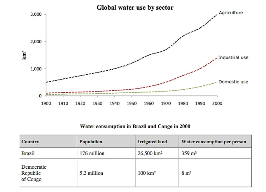 Mixed-chart visual for an IELTS Academic Task 1 question about Global Water Use and Consumption.