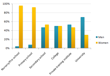 Bar chart for an IELTS Academic Task 1 question about Male and Female Teachers in UK Education.