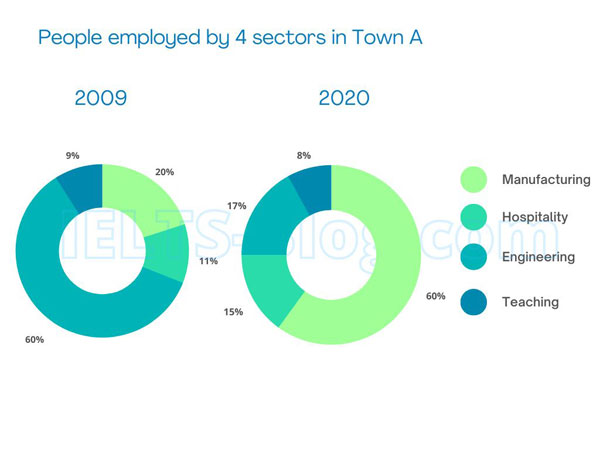 Pie chart 1 of 2 for an IELTS Academic Task 1 question about Blog Report Band Report Topic Four Pie Sectors of Employment Two Towns.