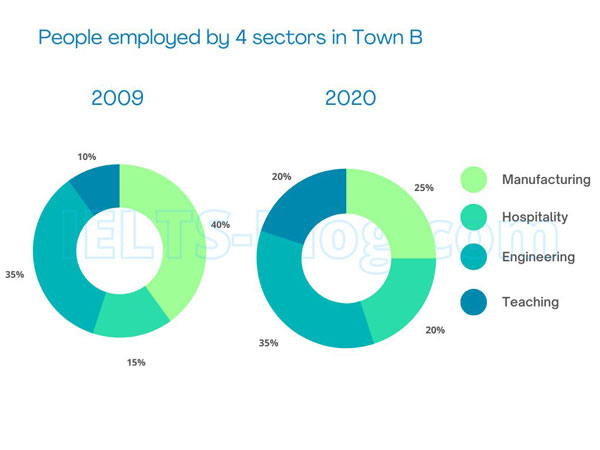 Pie chart 2 of 2 for an IELTS Academic Task 1 question about Blog Report Band Report Topic Four Pie Sectors of Employment Two Towns.