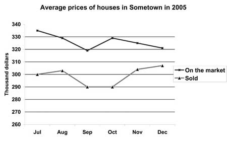 Line graph for an IELTS Academic Task 1 question about Sometown House Prices in 2005.