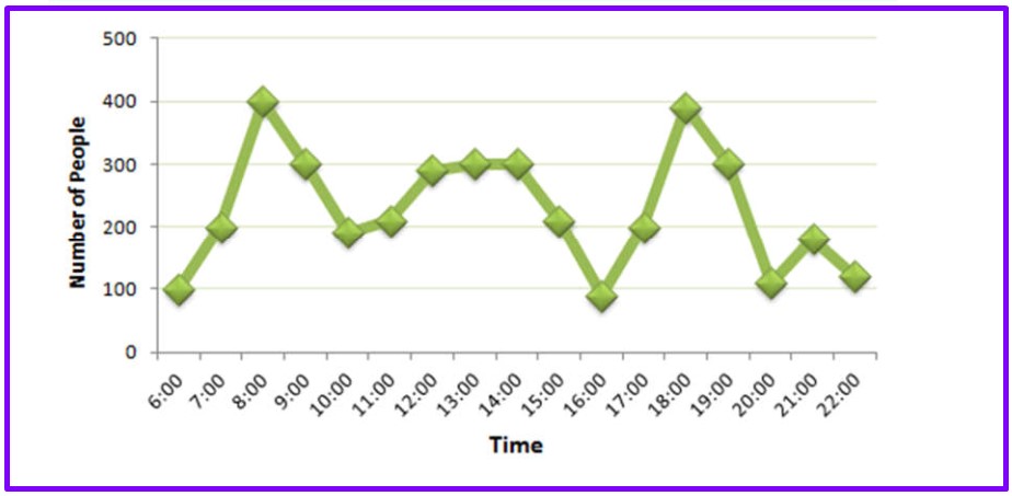 Line graph for an IELTS Academic Task 1 question about Paris Metro Station Passengers.