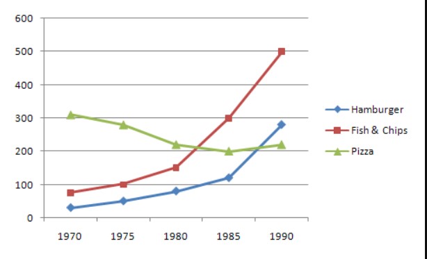 Line graph for an IELTS Academic Task 1 question about UK Fast Food Consumption.