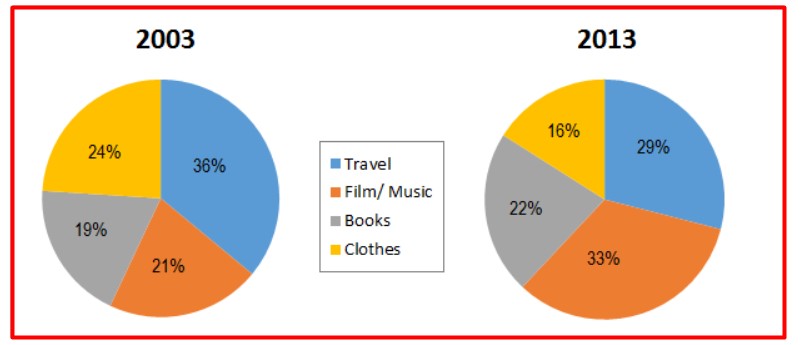 Pie chart for an IELTS Academic Task 1 question about Australian Online Retail Sales.
