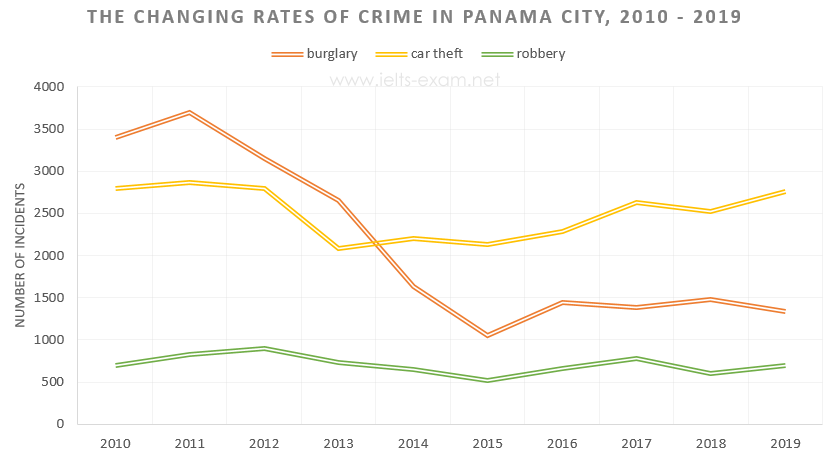 Line graph for an IELTS Academic Task 1 question about Crime Rates in Panama City.