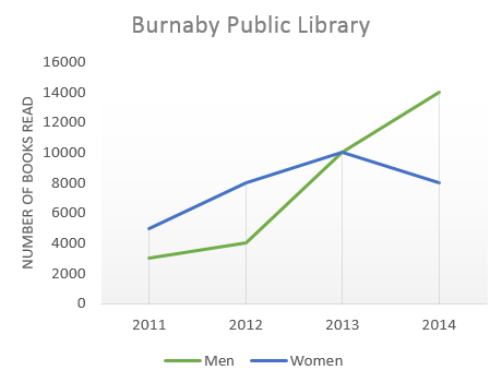 Line graph for an IELTS Academic Task 1 question about Burnaby Library Books Read by Gender.