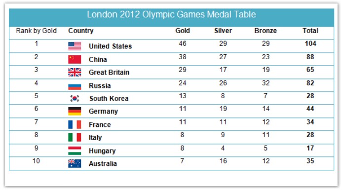 Table for an IELTS Academic Task 1 question about London 2012 Olympic Medal Table.