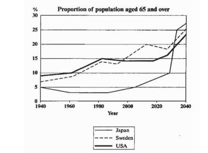 Line graph for an IELTS Academic Task 1 question about Population Aged 65 and Over.