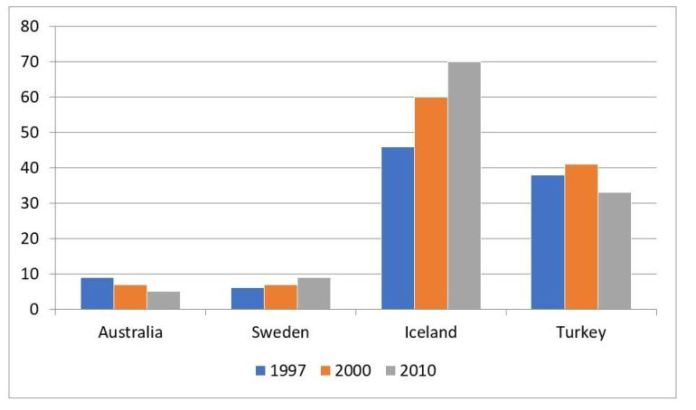 Bar chart for an IELTS Academic Task 1 question about Renewable Energy Supply in Four Countries.