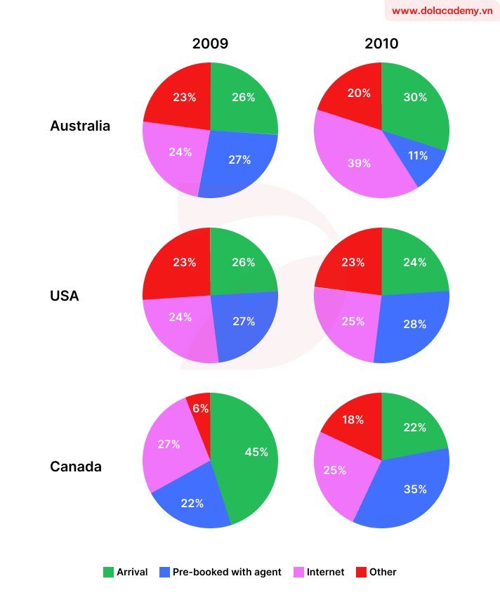 Biểu đồ tròn cho đề IELTS Academic Task 1: The pie charts below show the methods used by international students when booking online English courses in three different countries in 2009 and 2010.