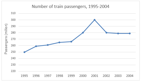 Line graph 1 of 2 for an IELTS Academic Task 1 question about Number of Train Passengers 1995 2004.