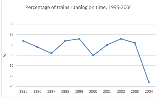 Line graph 2 of 2 for an IELTS Academic Task 1 question about Percentage of Trains Running on Time 1995 2004.