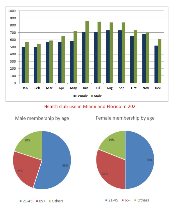 Mixed-chart visual for an IELTS Academic Task 1 question about Miami Health Club Use and Ages.