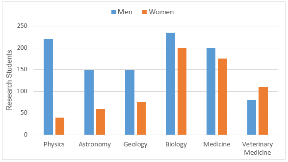 Bar chart for an IELTS Academic Task 1 question about Research Students by Science Subject.