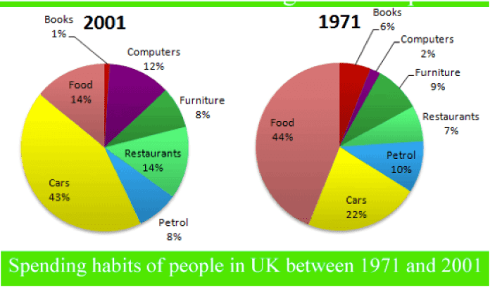 Pie chart for an IELTS Academic Task 1 question about UK Spending Habits, 1971–2001.