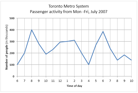 Line graph for an IELTS Academic Task 1 question about Toronto Metro Passenger Activity.
