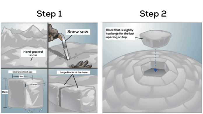 Process diagram 1 of 3 for an IELTS Academic Task 1 question about How an Igloo Is Built.