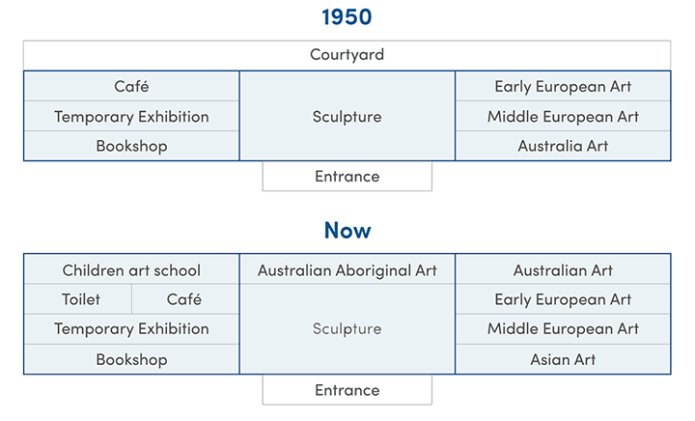 Map for an IELTS Academic Task 1 question about Australian Art Gallery Then and Now.