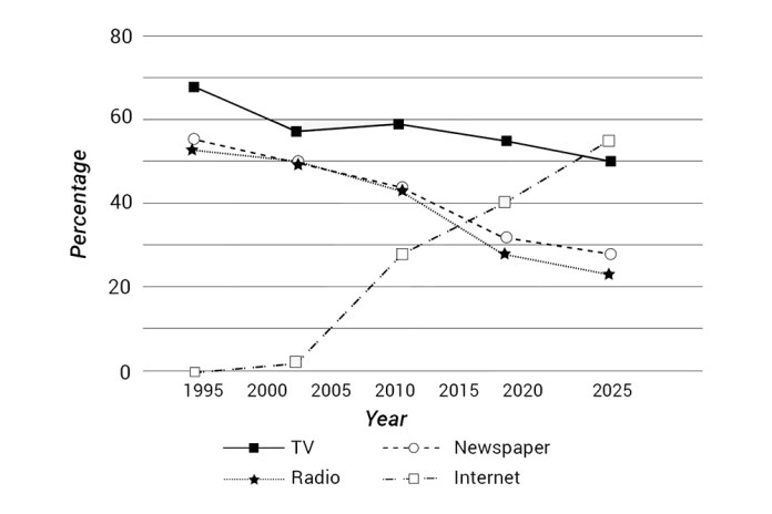 Line graph for an IELTS Academic Task 1 question about News Sources from 1995 to 2025.