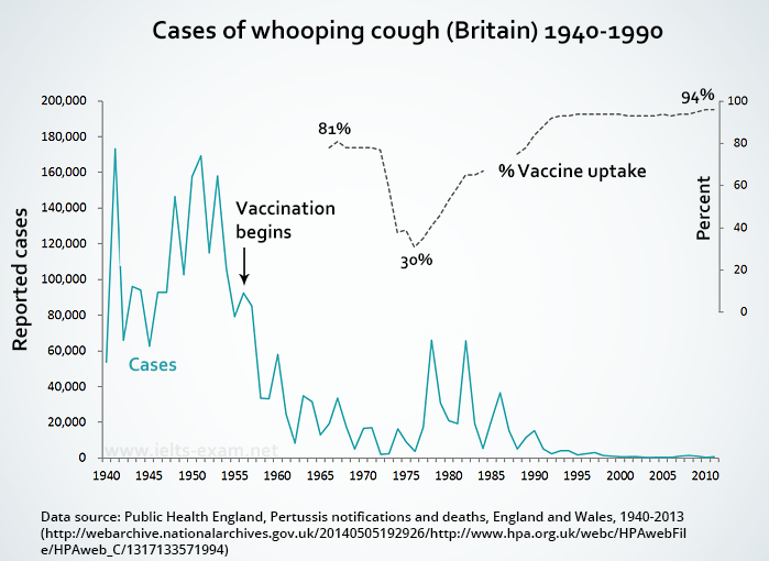 Line graph for an IELTS Academic Task 1 question about Whooping Cough Vaccination in Britain.