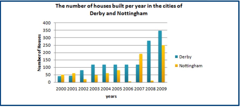 Bar chart for an IELTS Academic Task 1 question about Houses Built in Derby and Nottingham.