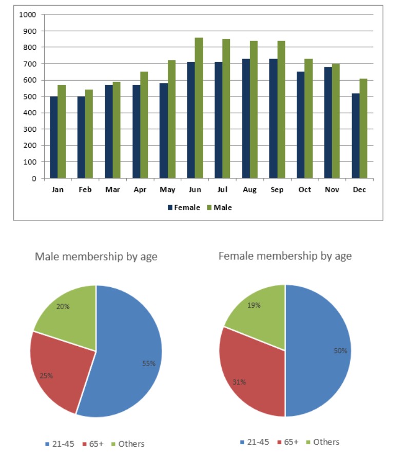 Mixed-chart visual for an IELTS Academic Task 1 question about Miami and Florida Health Club Use.