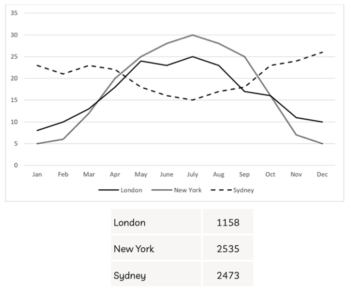 Mixed-chart visual for an IELTS Academic Task 1 question about City Temperatures and Sunshine Hours.