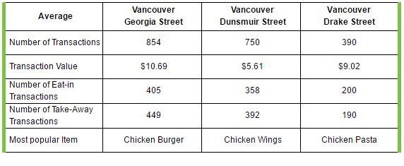 Table for an IELTS Academic Task 1 question about Vancouver Restaurant Branch Sales.