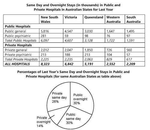 Mixed-chart visual for an IELTS Academic Task 1 question about Blog Report Band Report Topic and Pie Describing Day and Overnight Stays in Public and Private Hospitals in Australia….