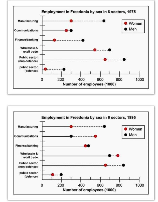 Line graph for an IELTS Academic Task 1 question about Freedonia Employment by Sex.