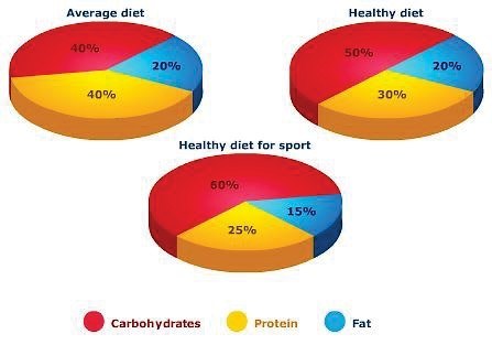Pie chart for an IELTS Academic Task 1 question about Nutrients in Three Diets.