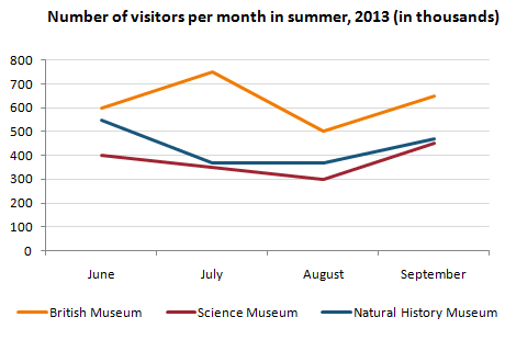 Line graph for an IELTS Academic Task 1 question about London Museum Visitors in Summer.