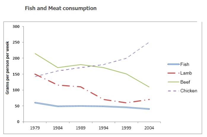 Line graph for an IELTS Academic Task 1 question about Fish and Meat Consumption Trends.