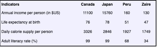 Table for an IELTS Academic Task 1 question about Social and Economic Indicators 1994.