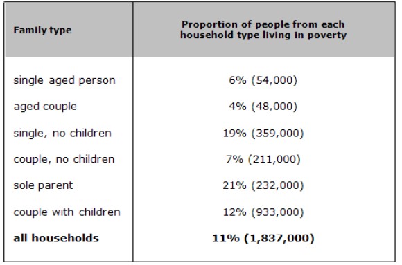 Table for an IELTS Academic Task 1 question about Australian Families in Poverty 1999.