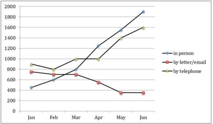 Line graph for an IELTS Academic Task 1 question about Tourist Information Office Inquiries.