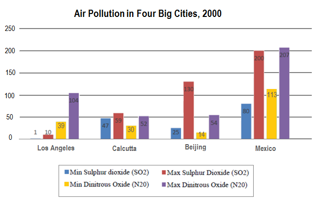 Bar chart for an IELTS Academic Task 1 question about Air Pollution in Four Cities.